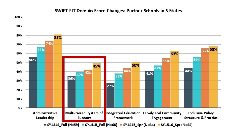 SWIFT-FIT Domain Score Changes: Partner Schools in 5 States 100% 90% 81% 74% 70%