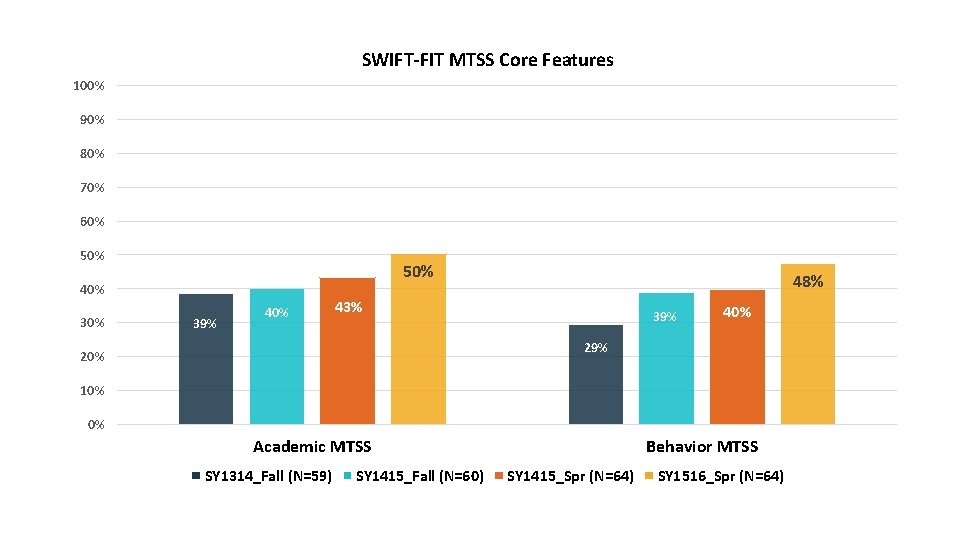 SWIFT-FIT MTSS Core Features 100% 90% 80% 70% 60% 50% 40% 39% 40% 48%