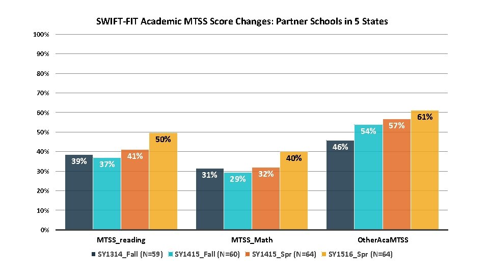 SWIFT-FIT Academic MTSS Score Changes: Partner Schools in 5 States 100% 90% 80% 70%