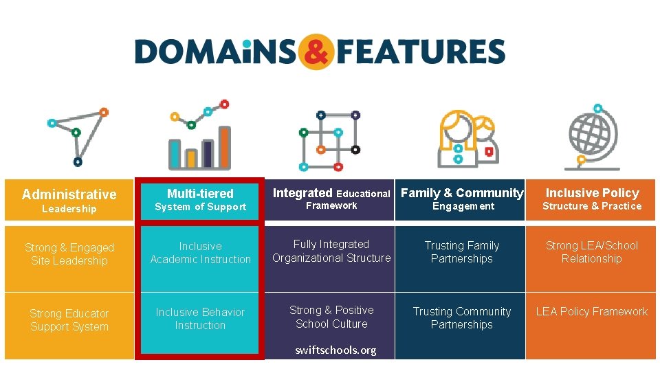 Administrative Multi-tiered Integrated Educational Family & Community Inclusive Policy Leadership System of Support Framework