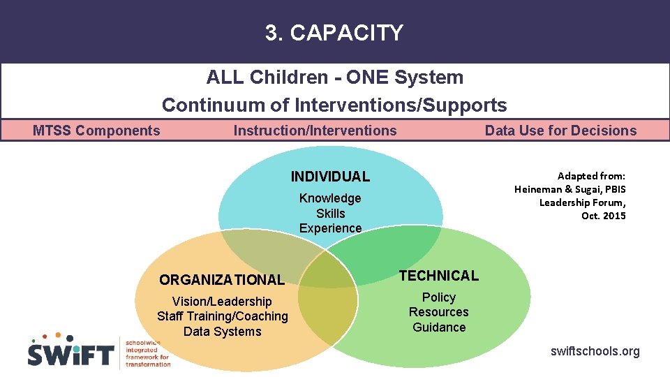 3. CAPACITY ALL Children - ONE System Continuum of Interventions/Supports MTSS Components Instruction/Interventions Data