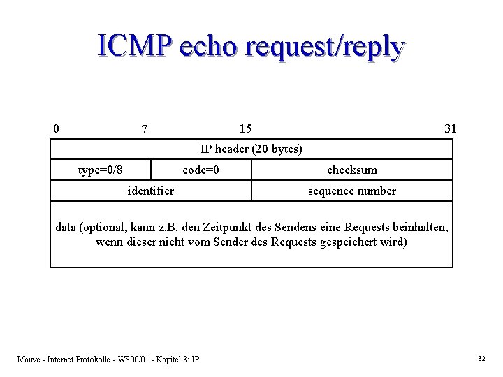 ICMP echo request/reply 0 15 7 31 IP header (20 bytes) type=0/8 code=0 identifier