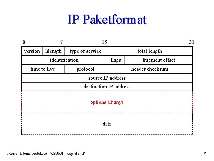 IP Paketformat 0 15 7 version hlength type of service identification time to live