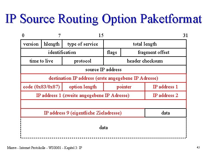 IP Source Routing Option Paketformat 0 15 7 version hlength type of service identification