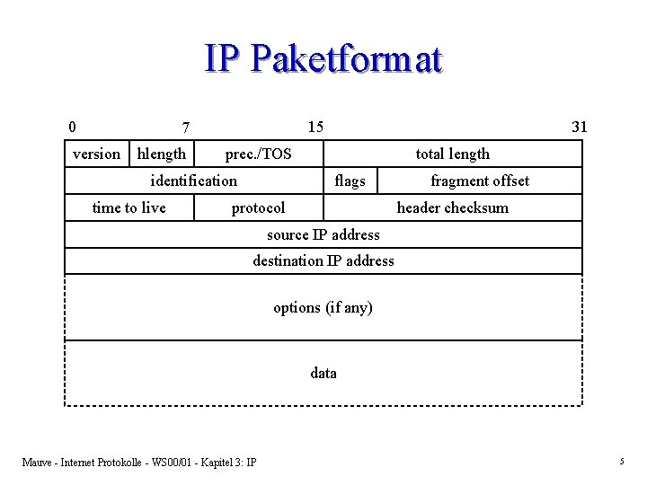 IP Paketformat 0 15 7 version hlength prec. /TOS identification time to live 31 IP Paketformat 0 15 7 version hlength prec. /TOS identification time to live 31