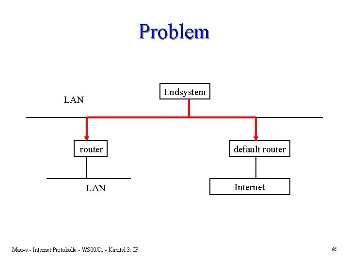 Problem Endsystem LAN router LAN Mauve - Internet Protokolle - WS 00/01 - Kapitel