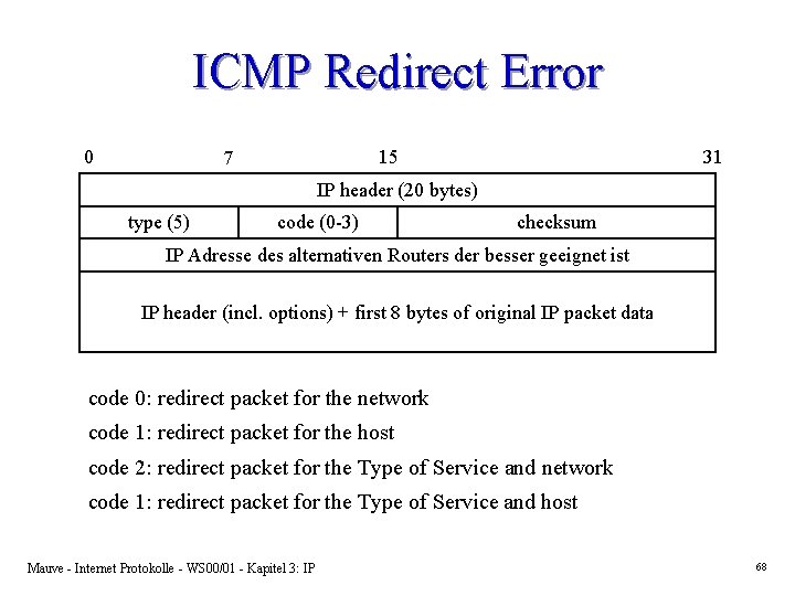 ICMP Redirect Error 0 15 7 31 IP header (20 bytes) type (5) code