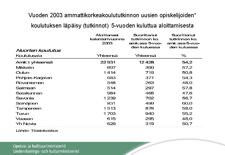 Vuoden 2003 ammattikorkeakoulututkinnon uusien opiskelijoiden* koulutuksen läpäisy (tutkinnot) 5 -vuoden kuluttua aloittamisesta 