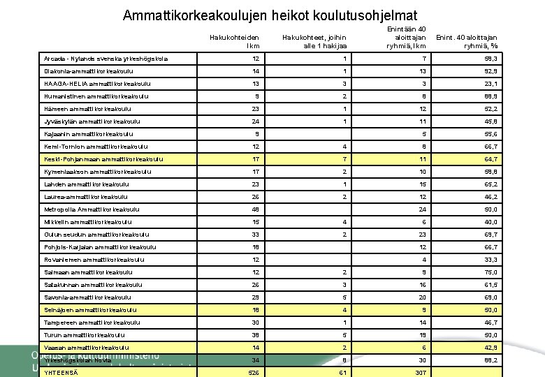 Ammattikorkeakoulujen heikot koulutusohjelmat Hakukohteiden lkm Hakukohteet, joihin alle 1 hakijaa Enintään 40 aloittajan ryhmiä,