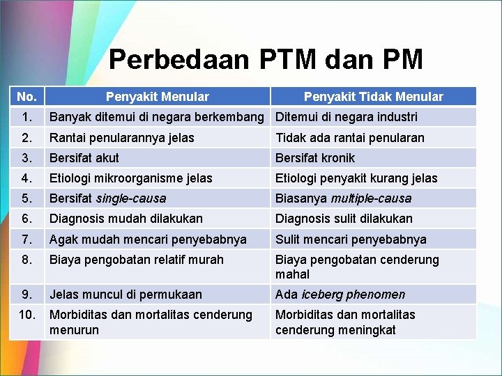 Perbedaan PTM dan PM No. Penyakit Menular Penyakit Tidak Menular 1. Banyak ditemui di