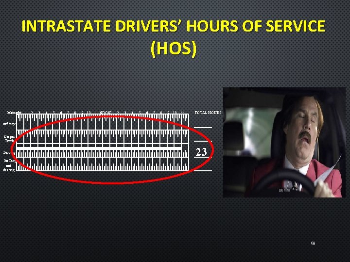 INTRASTATE DRIVERS’ HOURS OF SERVICE (HOS) Midnight 1 2 3 4 5 6 7