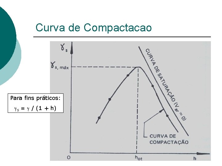 Curva de Compactacao Para fins práticos: gs = g / (1 + h) Curva de Compactacao Para fins práticos: gs = g / (1 + h)
