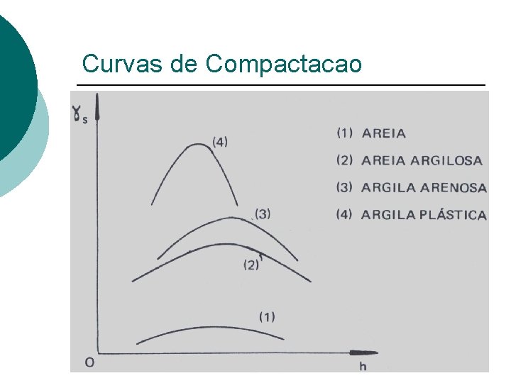 Curvas de Compactacao Curvas de Compactacao