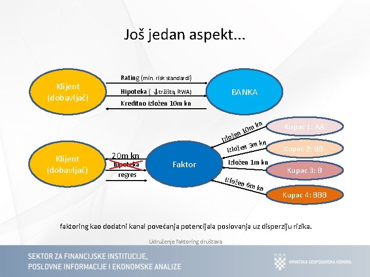 Još jedan aspekt. . . Klijent (dobavljač) Rating (min. risk standardi) Hipoteka ( ↓tržišta,