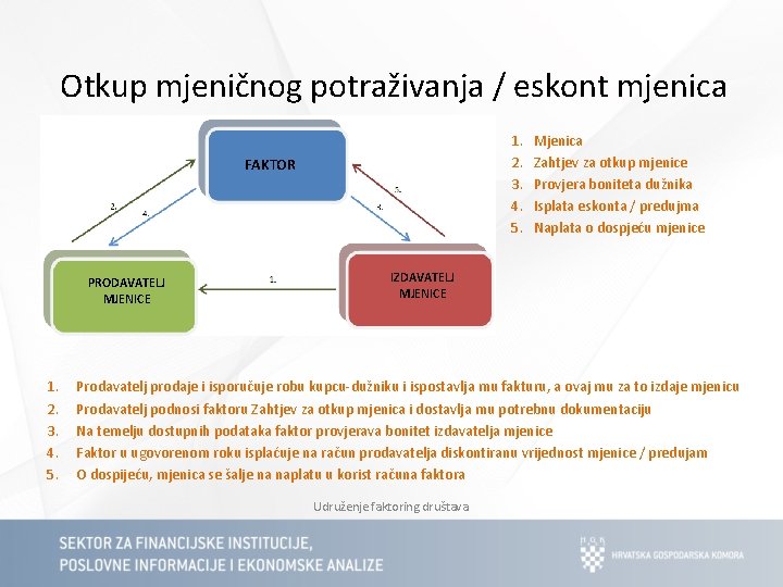 Otkup mjeničnog potraživanja / eskont mjenica 1. 2. 3. 4. 5. FAKTOR PRODAVATELJ MJENICE