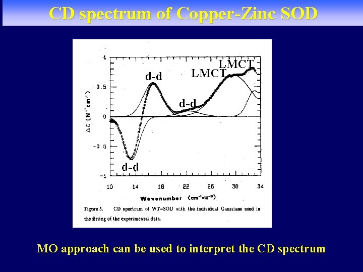 CD spectrum of Copper-Zinc SOD d-d LMCT d-d MO approach can be used to CD spectrum of Copper-Zinc SOD d-d LMCT d-d MO approach can be used to