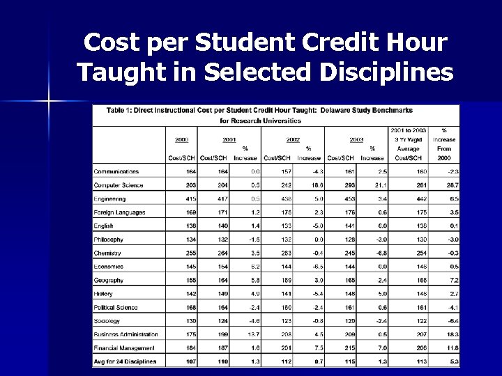 Cost per Student Credit Hour Taught in Selected Disciplines 