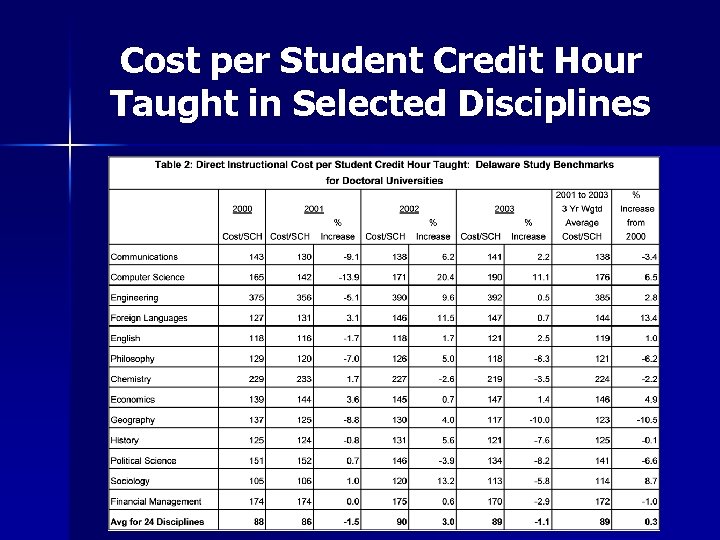 Cost per Student Credit Hour Taught in Selected Disciplines 