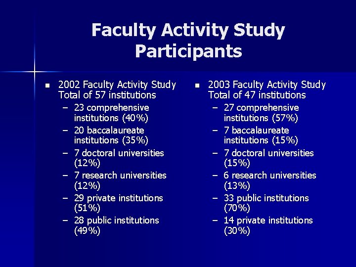 Faculty Activity Study Participants n 2002 Faculty Activity Study Total of 57 institutions –