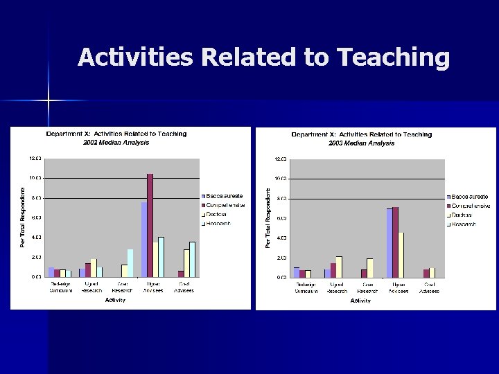 Activities Related to Teaching 