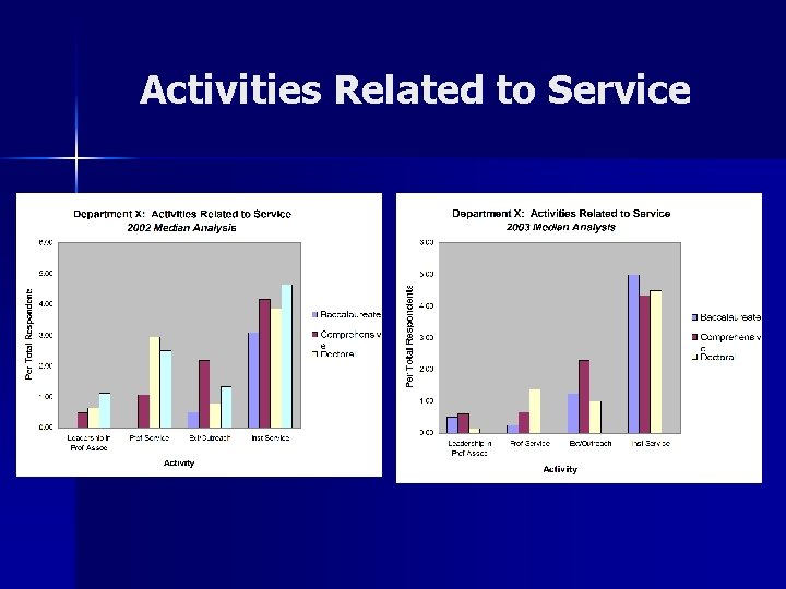 Activities Related to Service 