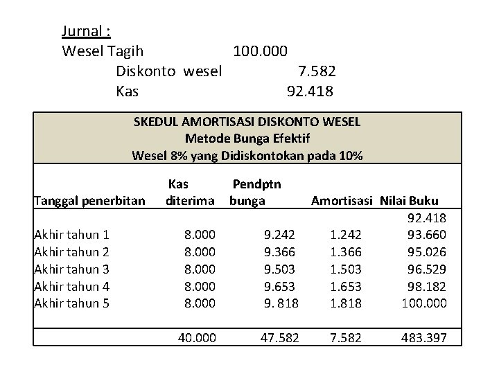 Jurnal : Wesel Tagih 100. 000 Diskonto wesel 7. 582 Kas 92. 418 SKEDUL