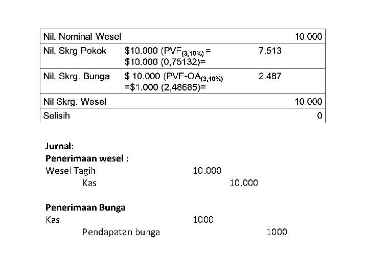 Jurnal: Penerimaan wesel : Wesel Tagih Kas Penerimaan Bunga Kas Pendapatan bunga 10. 000