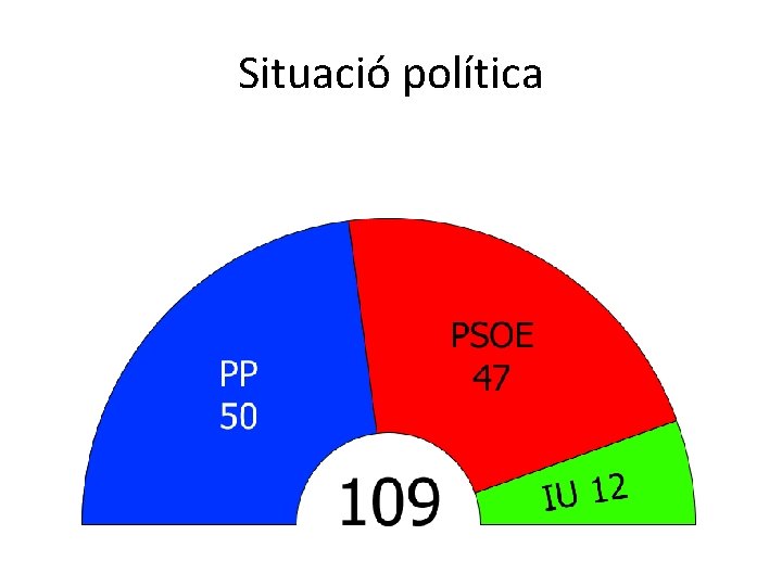 Situació política 