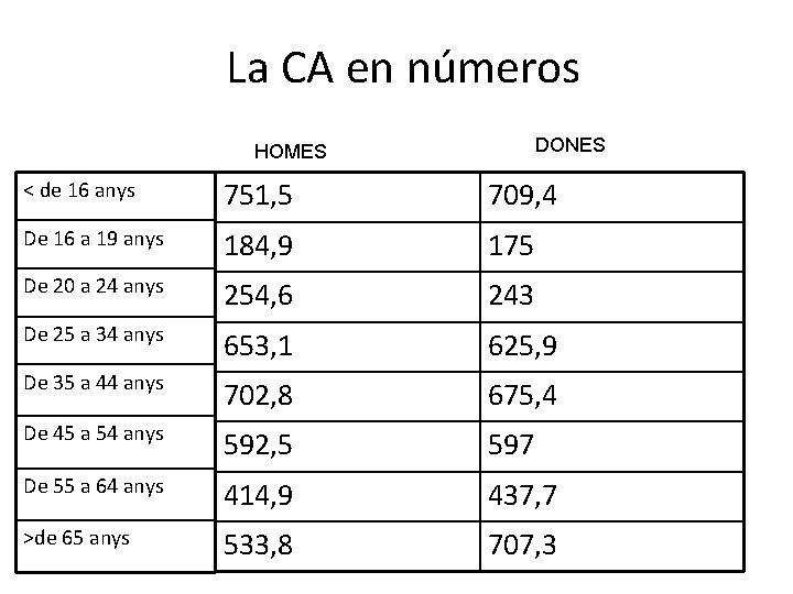 La CA en números DONES HOMES < de 16 anys 751, 5 709, 4