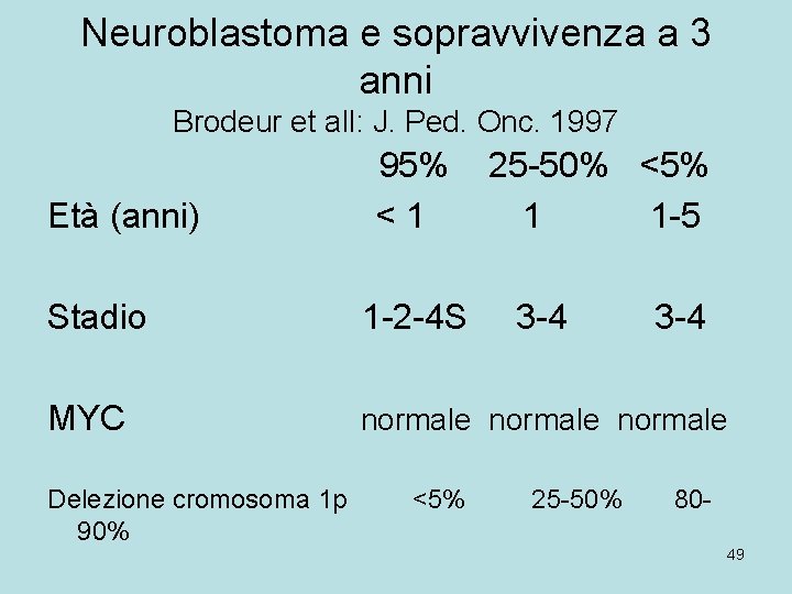 Neuroblastoma e sopravvivenza a 3 anni Brodeur et all: J. Ped. Onc. 1997 Età