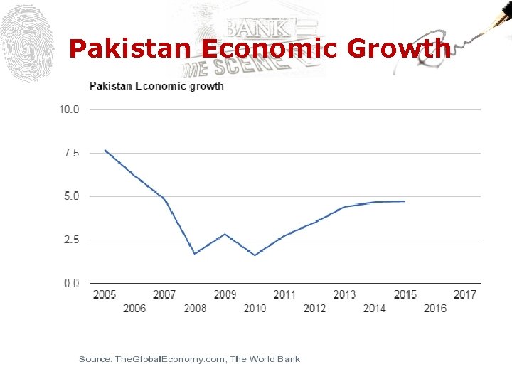 Pakistan Economic Growth 