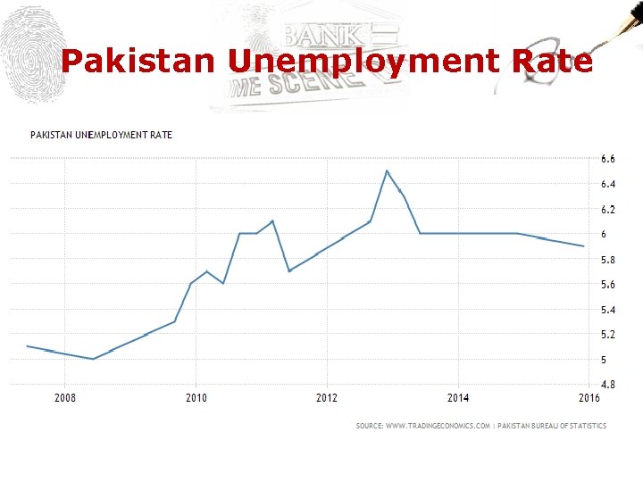 Pakistan Unemployment Rate 