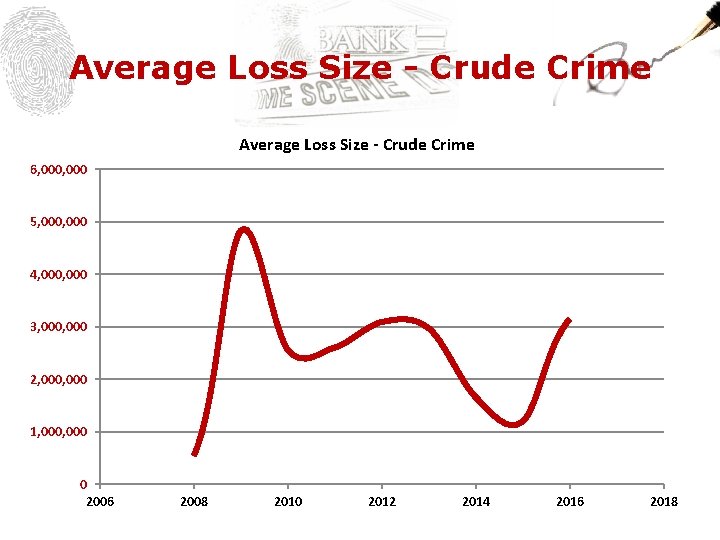 Average Loss Size - Crude Crime 6, 000 5, 000 4, 000 3, 000