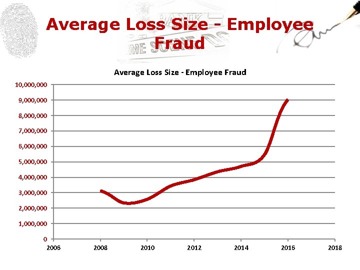 Average Loss Size - Employee Fraud 10, 000 9, 000 8, 000 7, 000