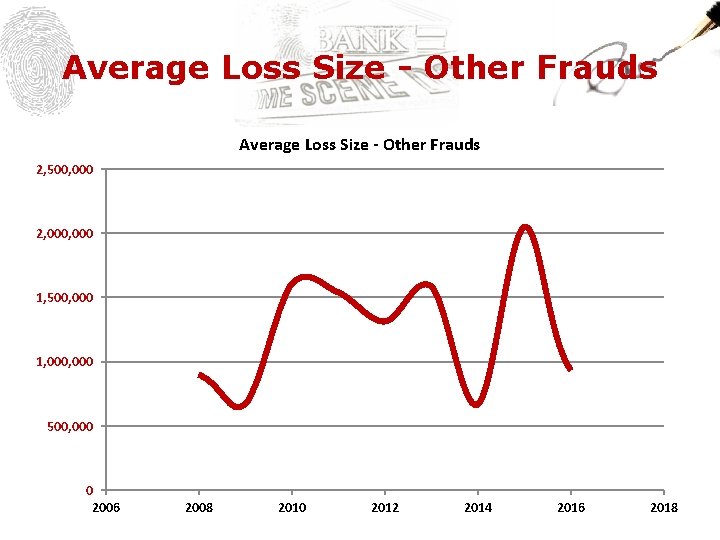 Average Loss Size - Other Frauds 2, 500, 000 2, 000 1, 500, 000