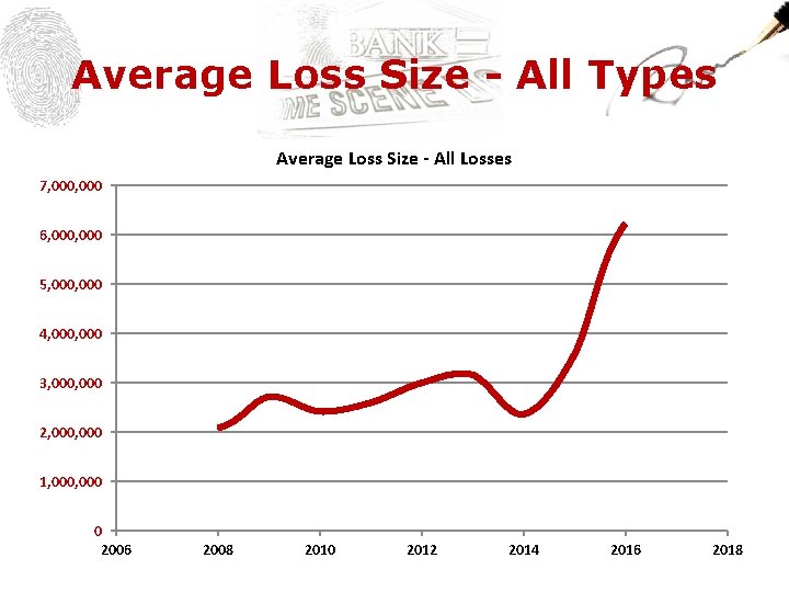 Average Loss Size - All Types Average Loss Size - All Losses 7, 000