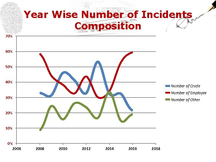 Year Wise Number of Incidents Composition 70% 60% 50% 40% Number of Crude Number