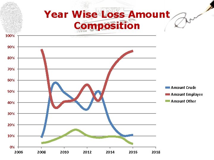 Year Wise Loss Amount Composition 100% 90% 80% 70% 60% Amount Crude 50% Amount