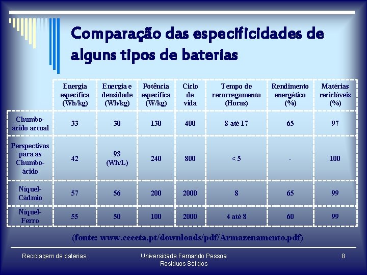 Comparação das especificidades de alguns tipos de baterias Energia específica (Wh/kg) Energia e densidade