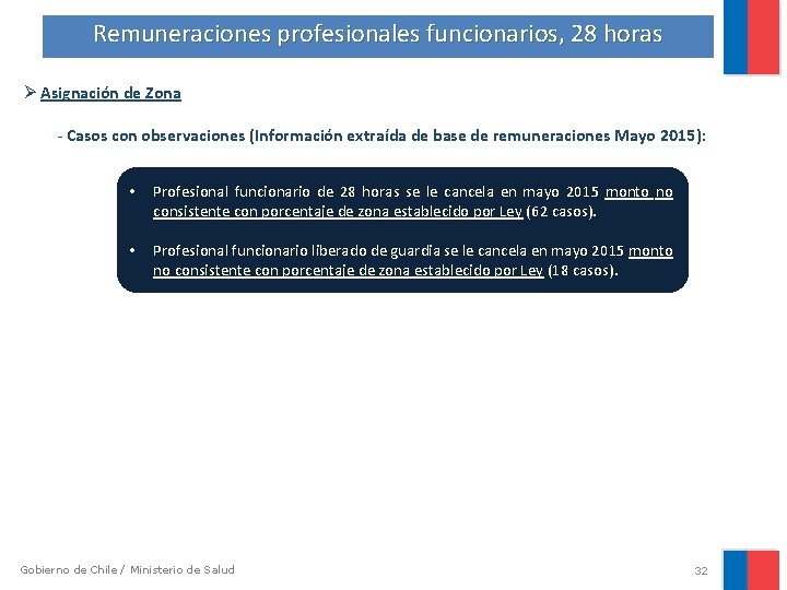 Remuneraciones profesionales funcionarios, 28 horas Ø Asignación de Zona - Casos con observaciones (Información