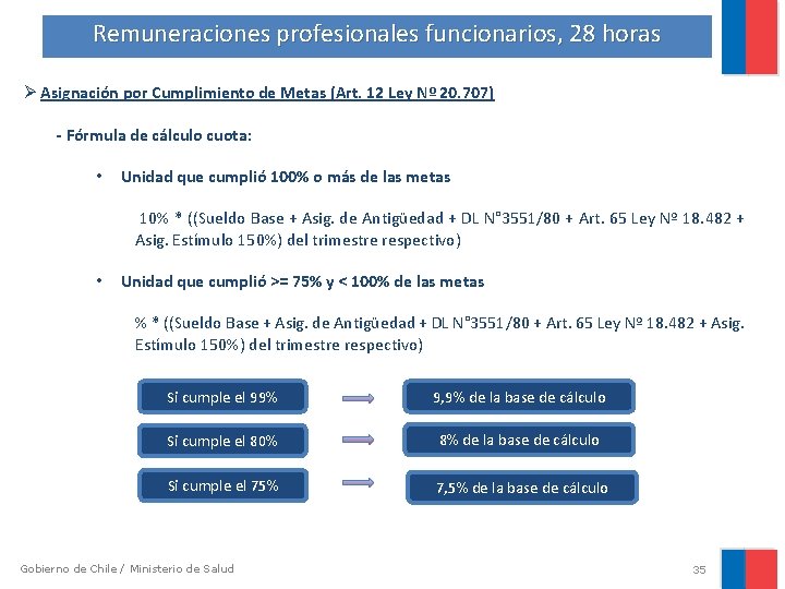 Remuneraciones profesionales funcionarios, 28 horas Ø Asignación por Cumplimiento de Metas (Art. 12 Ley