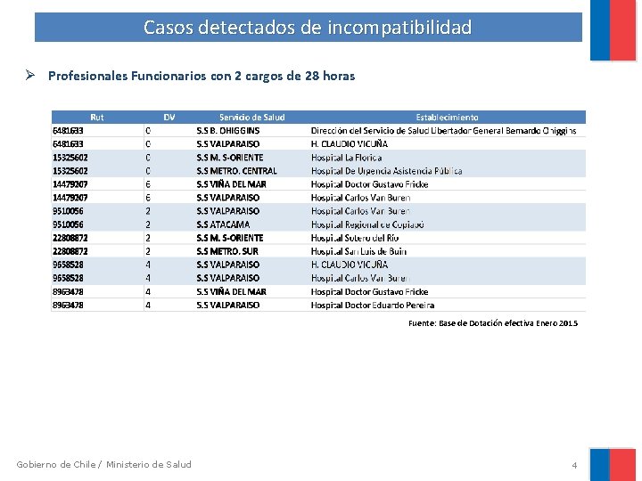 Casos detectados de incompatibilidad Ø Profesionales Funcionarios con 2 cargos de 28 horas Fuente: