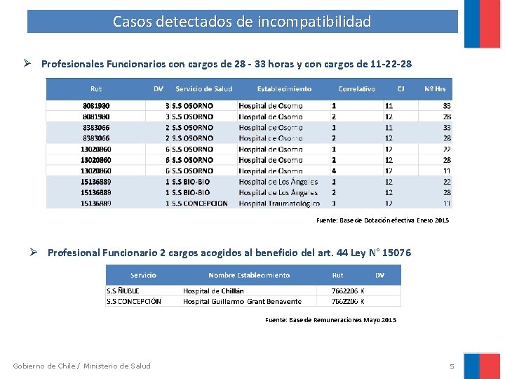 Casos detectados de incompatibilidad Ø Profesionales Funcionarios con cargos de 28 - 33 horas