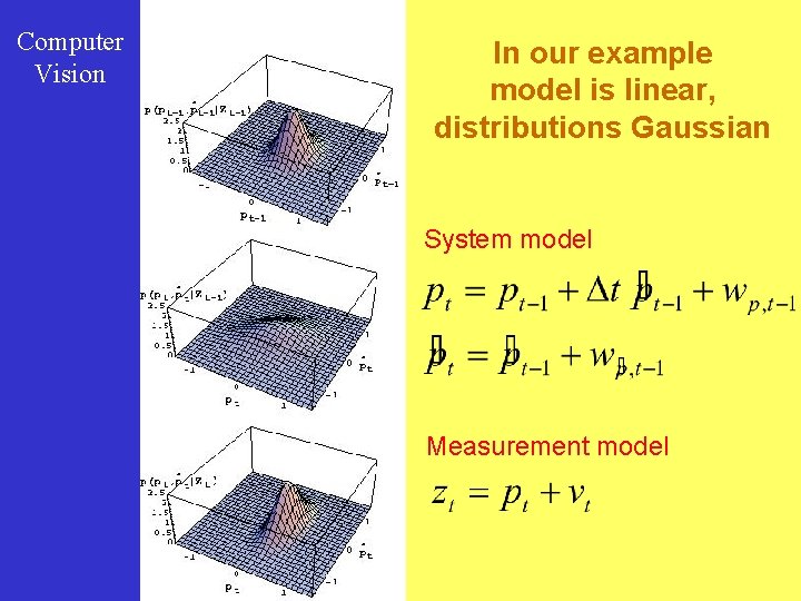 Computer Vision In our example model is linear, distributions Gaussian K A L M