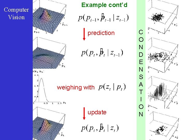 Computer Vision Example cont’d prediction weighing with update C O N D E N