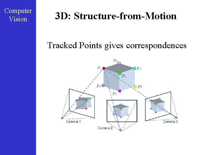 Computer Vision 3 D: Structure-from-Motion Tracked Points gives correspondences 
