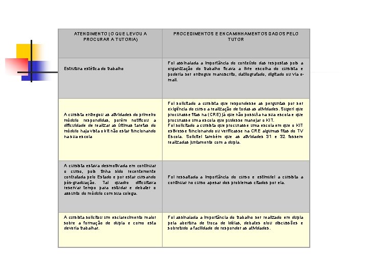 ATENDIMENTO (O QUE LEVOU A PROCURAR A TUTORIA) PROCEDIMENTOS E ENCAMINHAMENTOS DADOS PELO TUTOR