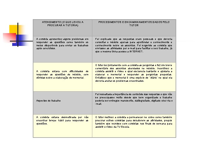 ATENDIMENTO (O QUE LEVOU A PROCURAR A TUTORIA) PROCEDIMENTOS E ENCAMINHAMENTOS DADOS PELO TUTOR