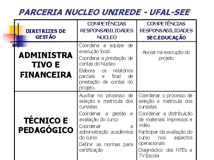 PARCERIA NUCLEO UNIREDE - UFAL-SEE DIRETRIZES DE GESTÃO ADMINISTRA TIVO E FINANCEIRA TÉCNICO E