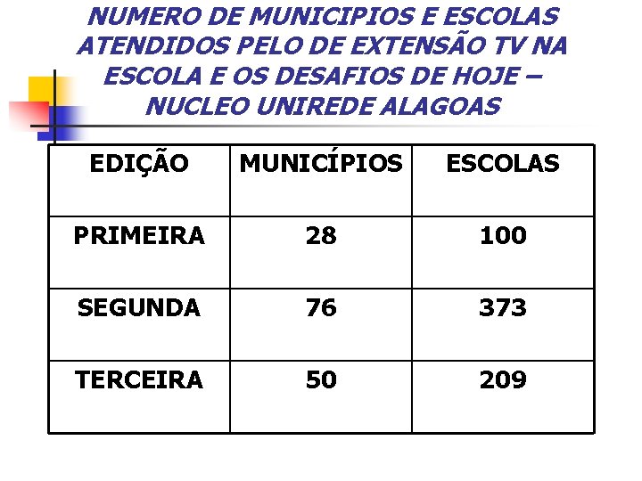 NUMERO DE MUNICIPIOS E ESCOLAS ATENDIDOS PELO DE EXTENSÃO TV NA ESCOLA E OS